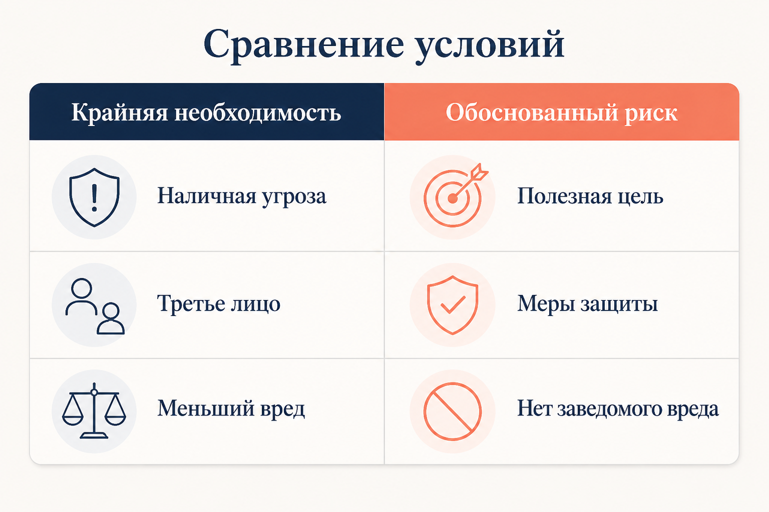 Сравнительная схема: крайняя необходимость против обоснованного риска по условиям применения