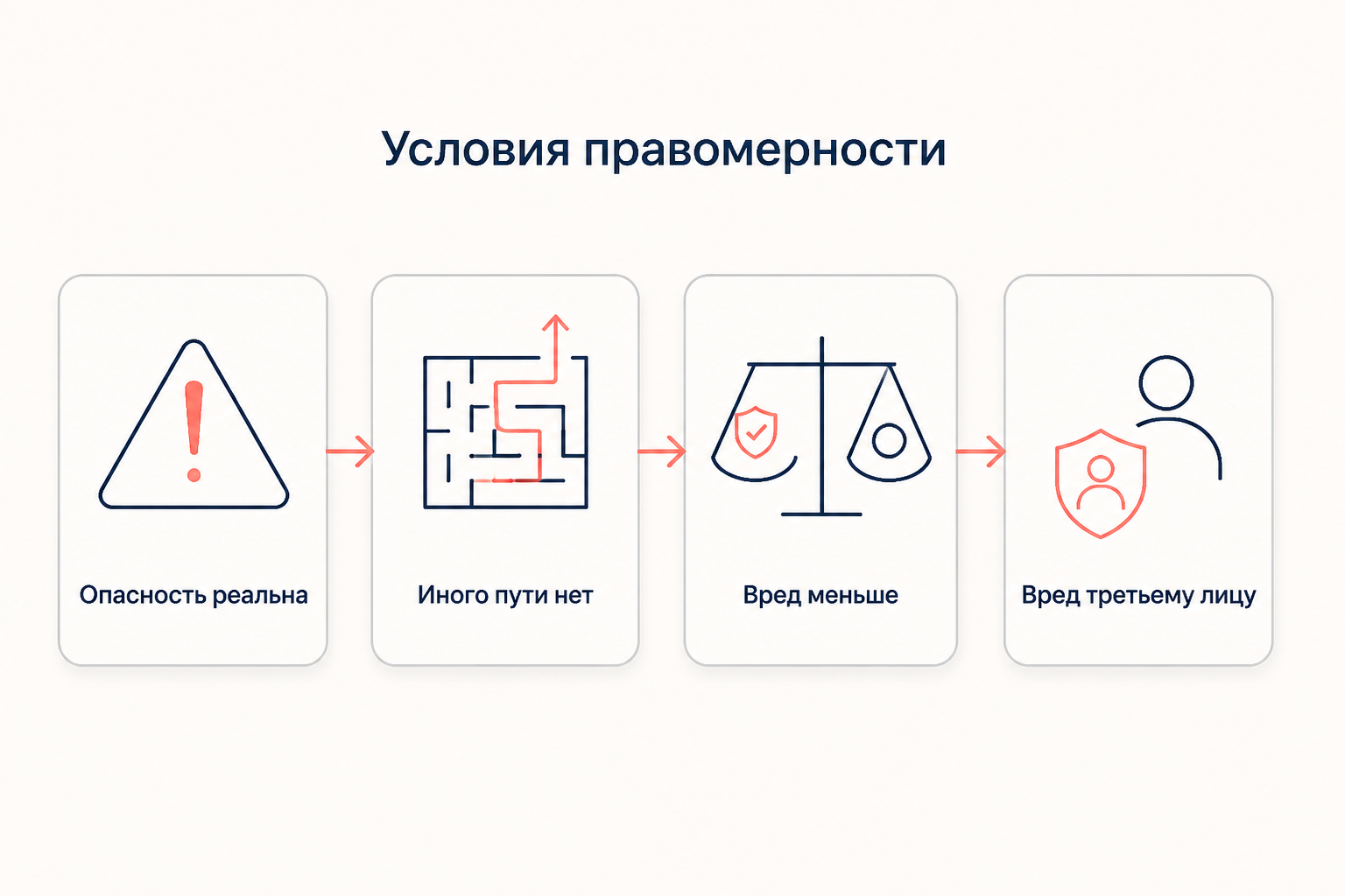 Схема условий правомерности крайней необходимости: реальная опасность, отсутствие иного пути, меньший вред, вред третьему лицу