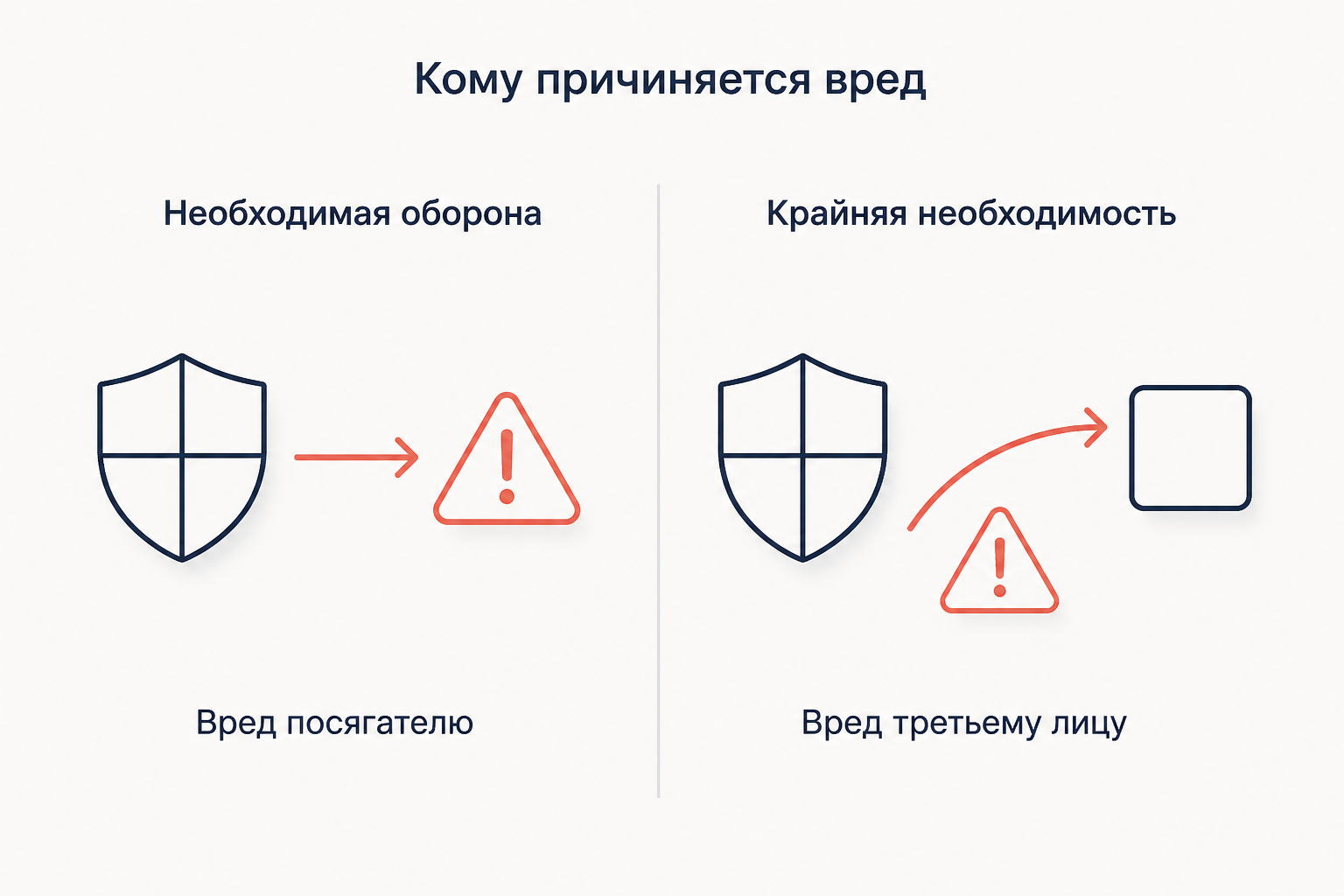 Сравнение необходимой обороны и крайней необходимости: вред посягателю против вреда третьему лицу