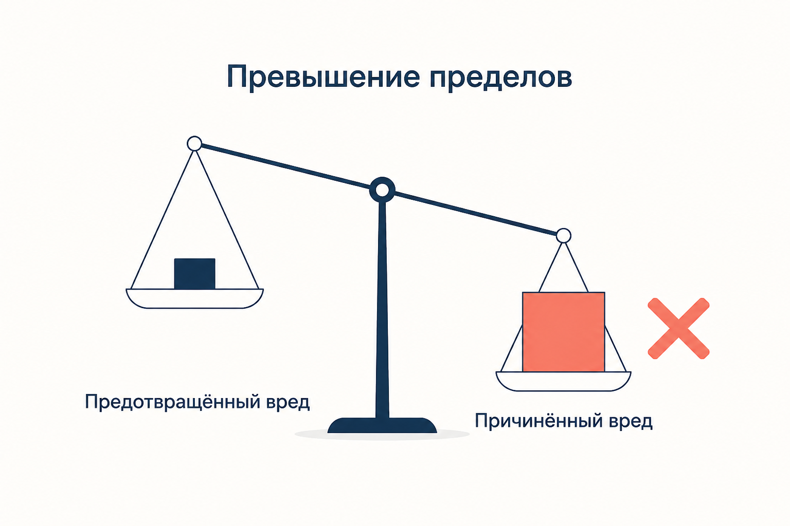 Превышение пределов крайней необходимости: причинённый вред перевешивает предотвращённый