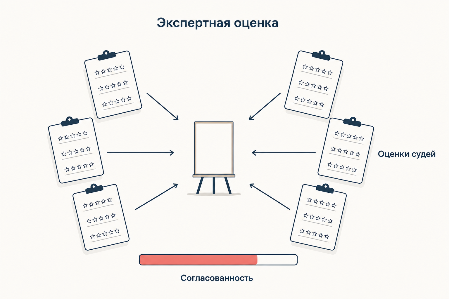 Оценки нескольких судей сходятся к одной работе, внизу шкала согласованности