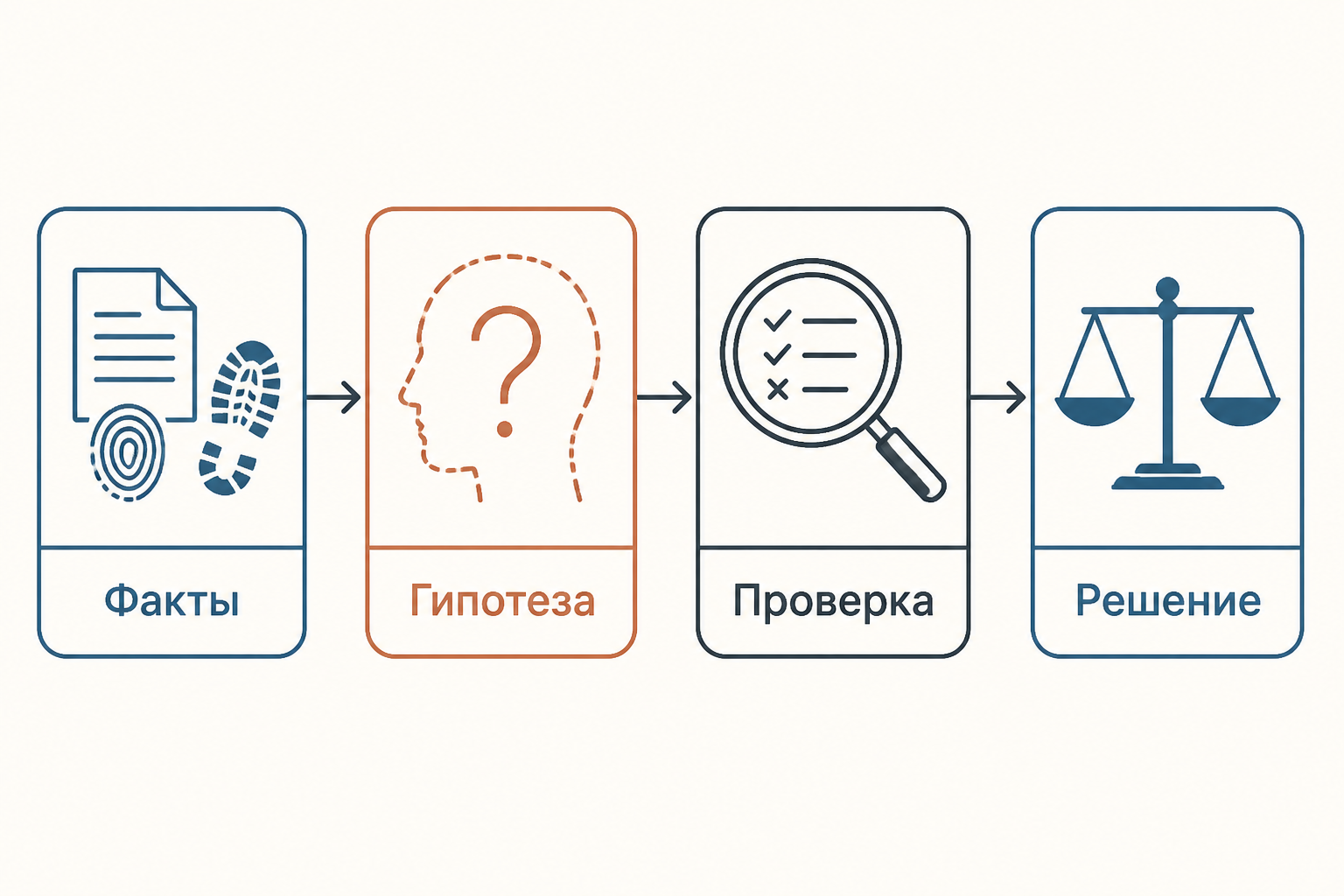 Прогноз строится как цепочка: данные, гипотеза, проверка и решение