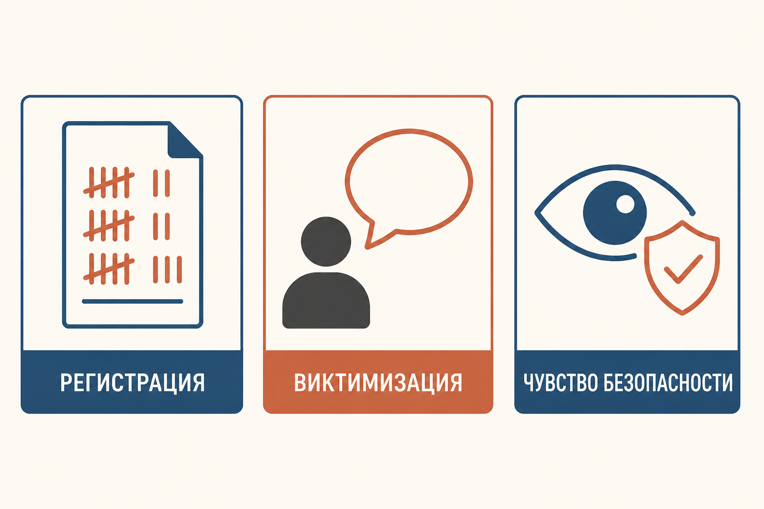 Три источника оценки: регистрация, виктимизация и чувство безопасности