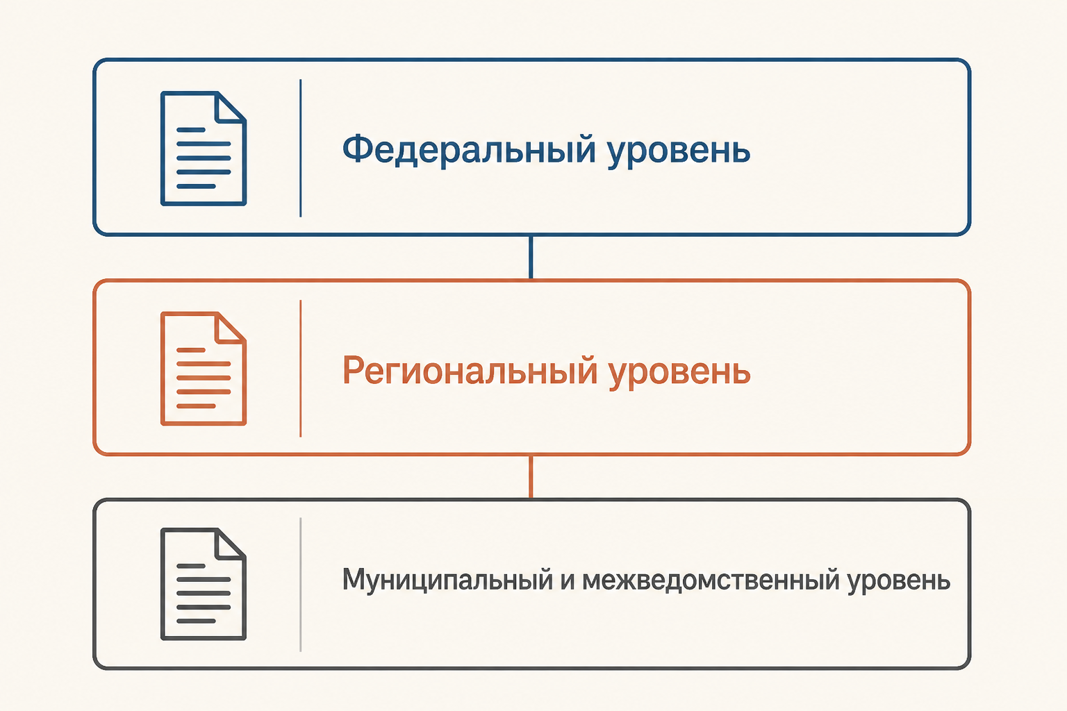 Схема связи федерального, регионального и межведомственного уровней планирования
