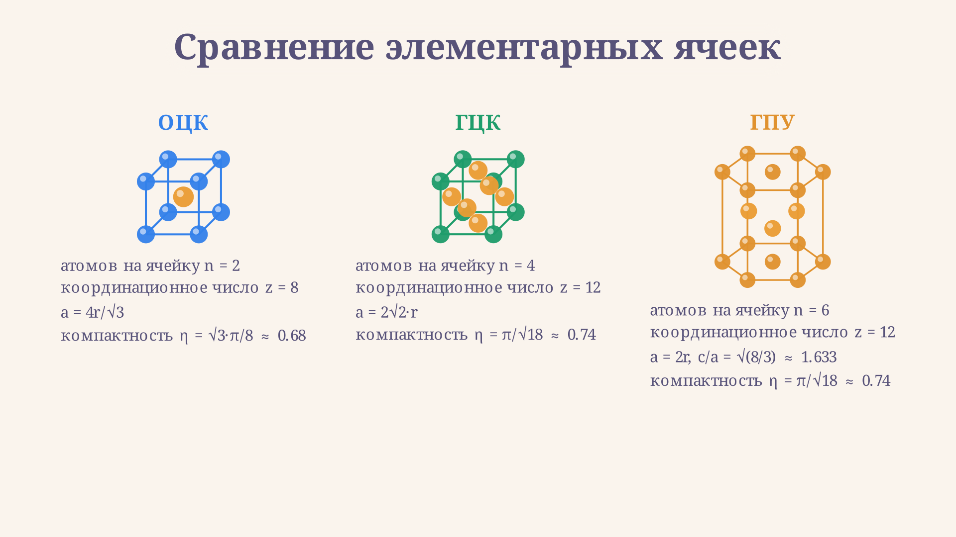 Сравнение трёх элементарных ячеек ОЦК, ГЦК и ГПУ с подсчётом долей атомов: видно, что у ГЦК атомы на гранях, у ОЦК один в центре, у ГПУ гексагональная упаковка
