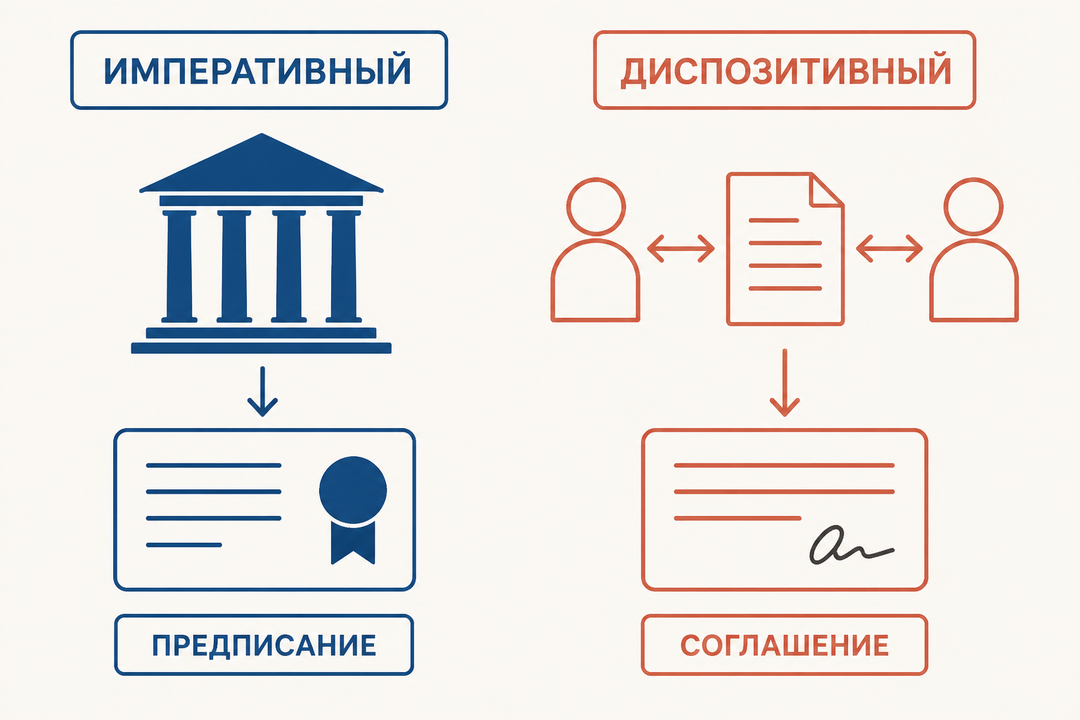 Императивный и диспозитивный методы правового регулирования