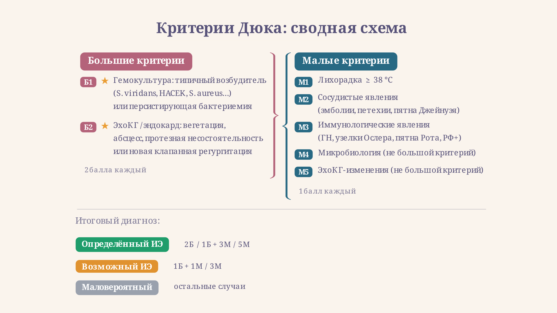 Сводная схема критериев Дюка: большие и малые критерии с примерами клинических находок
