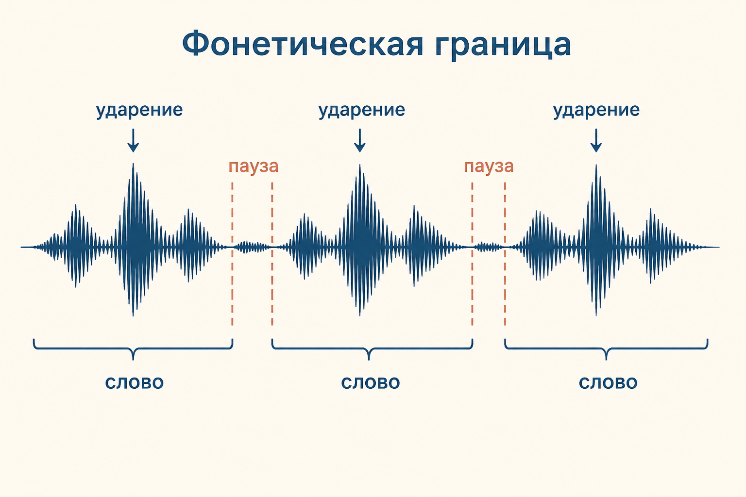 Схема речевого потока: фонетические отрезки выделены ударением и паузами