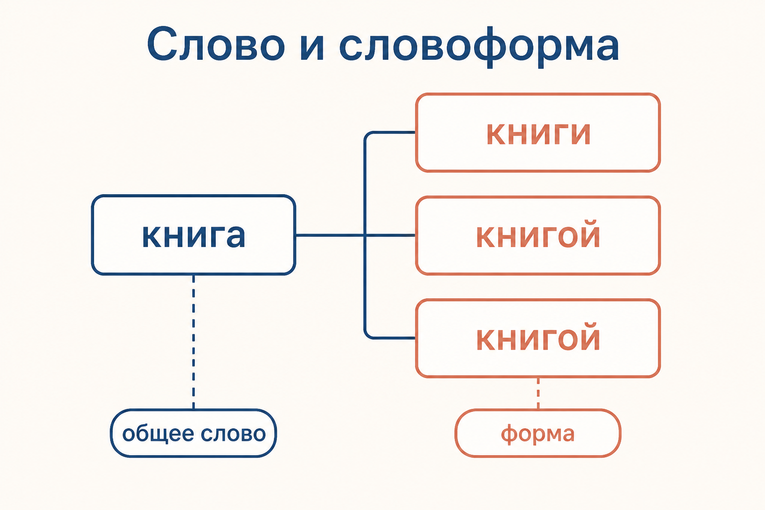 Сравнение словоформ: общий корень и меняющееся грамматическое оформление