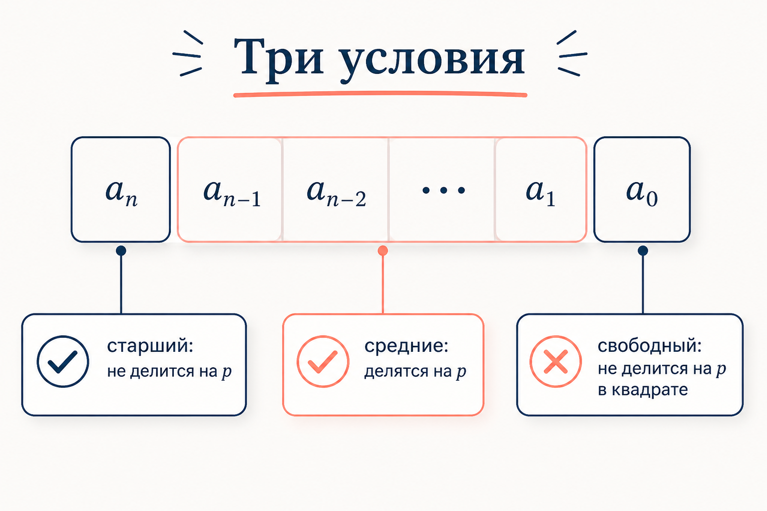 Три условия критерия Эйзенштейна на коэффициентах многочлена: старший не делится на p, средние делятся на p, свободный член не делится на p в квадрате
