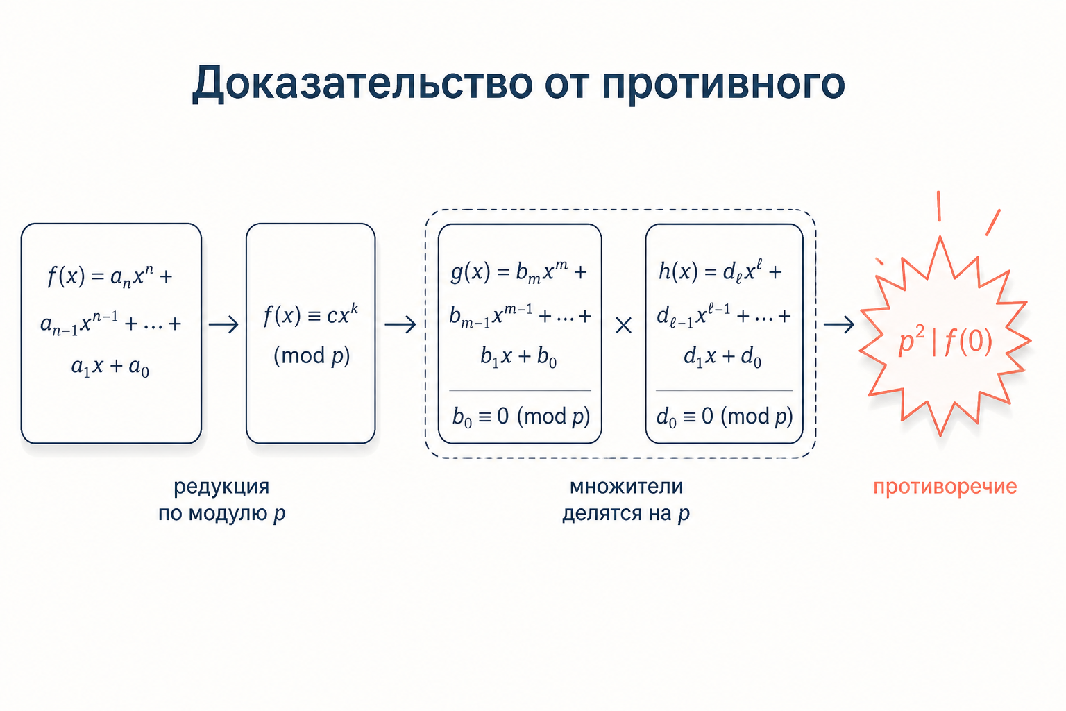 Схема доказательства от противного: редукция по модулю p превращает многочлен в одночлен, множители обязаны делиться на p, противоречие с условием на p в квадрате