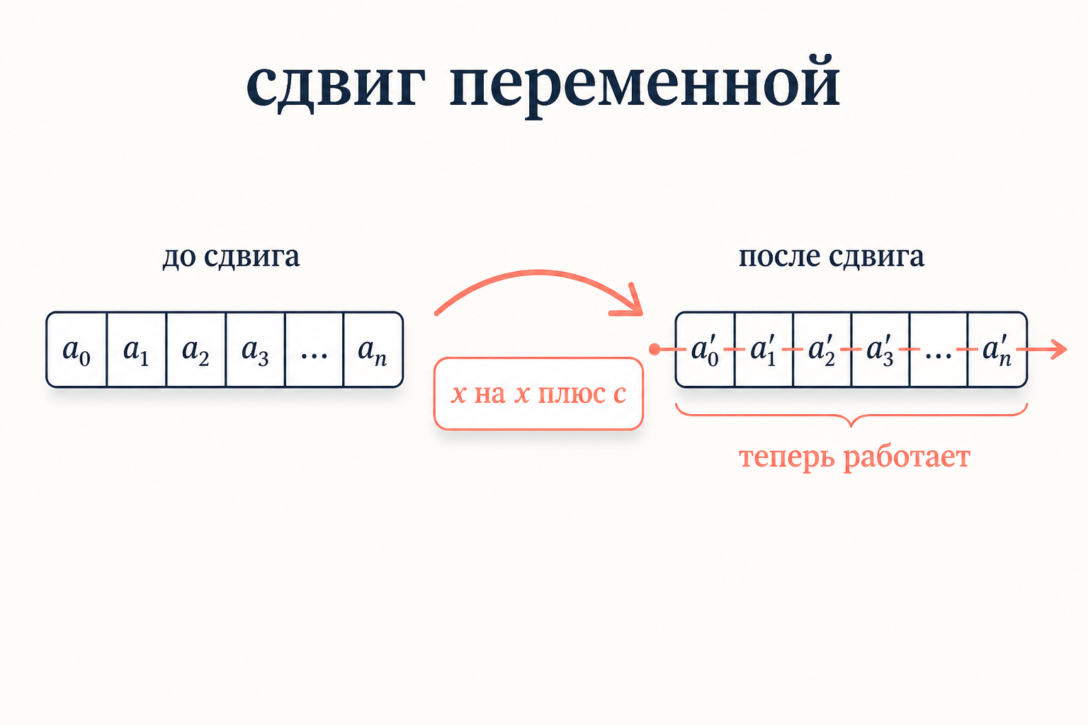 Сдвиг переменной превращает многочлен в форму, пригодную для критерия Эйзенштейна
