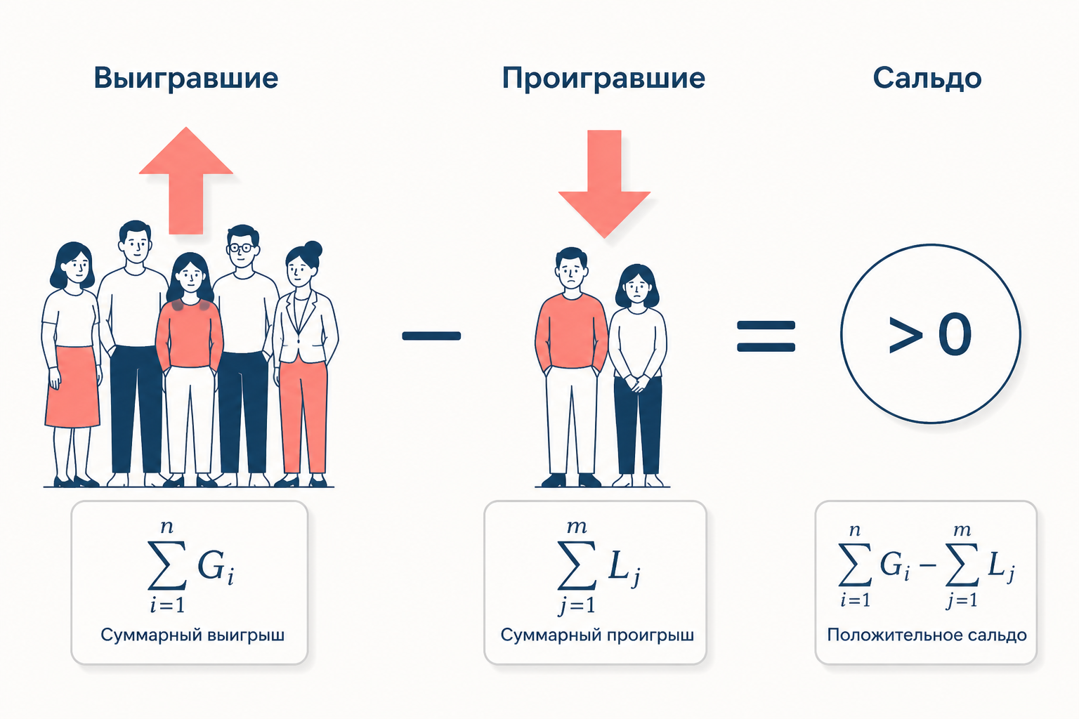Схема критерия Калдора-Хикса: выгоды и потери