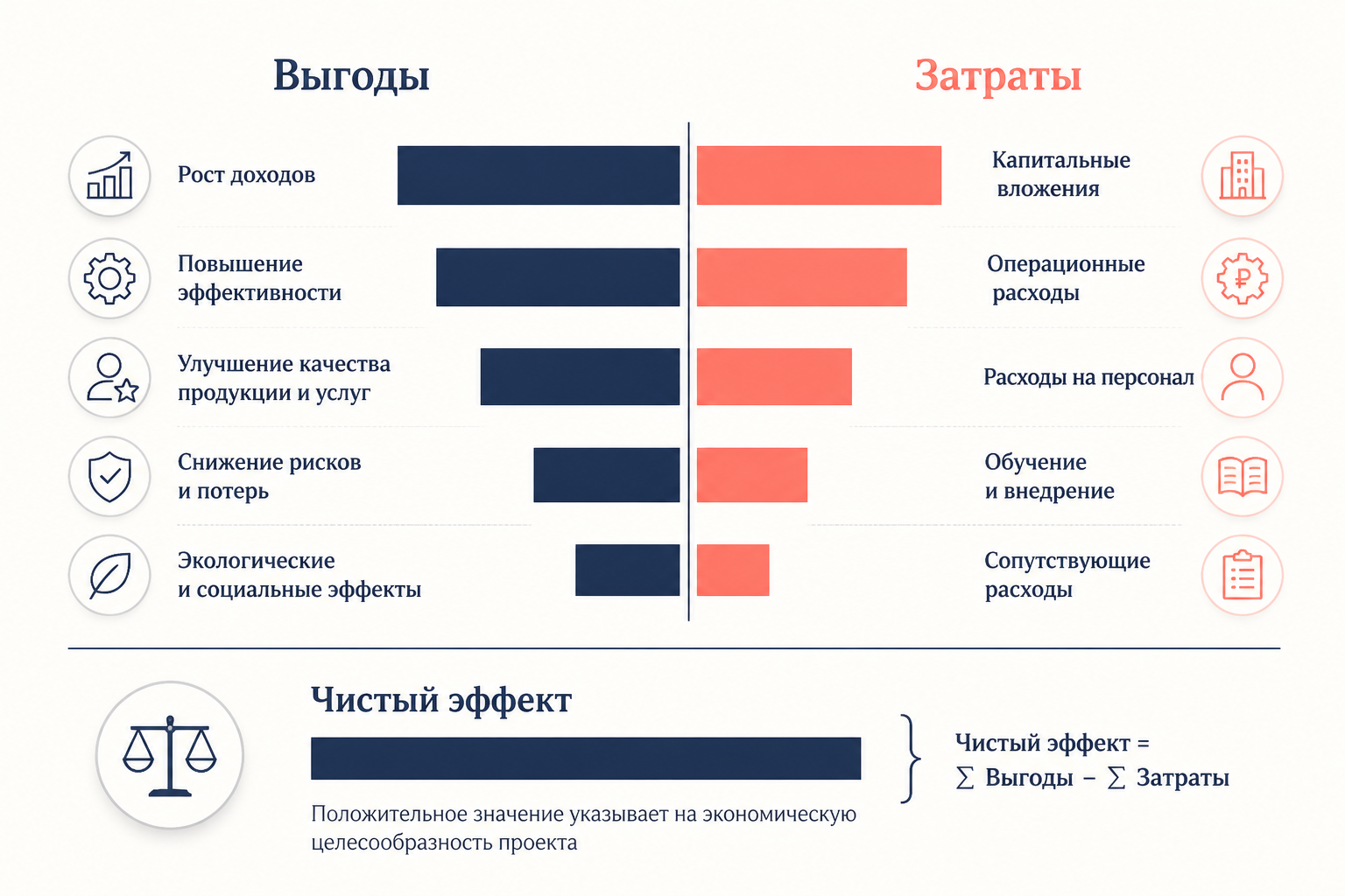 Анализ выгод и затрат: структура расчёта