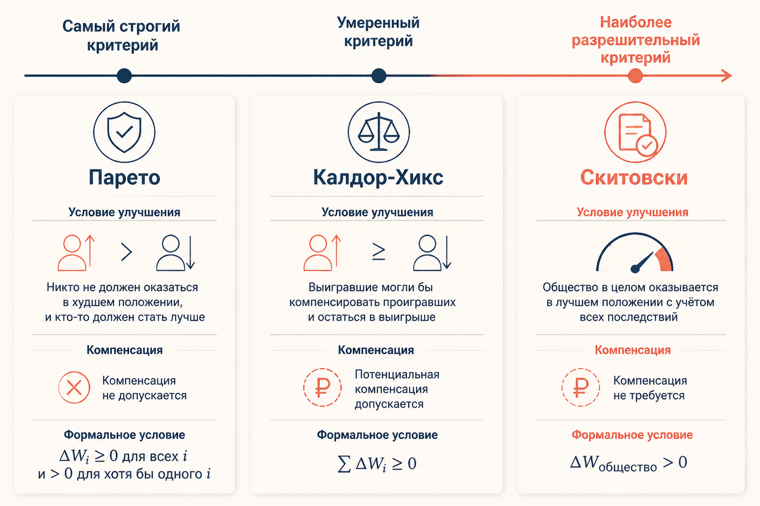 Сравнение критериев благосостояния