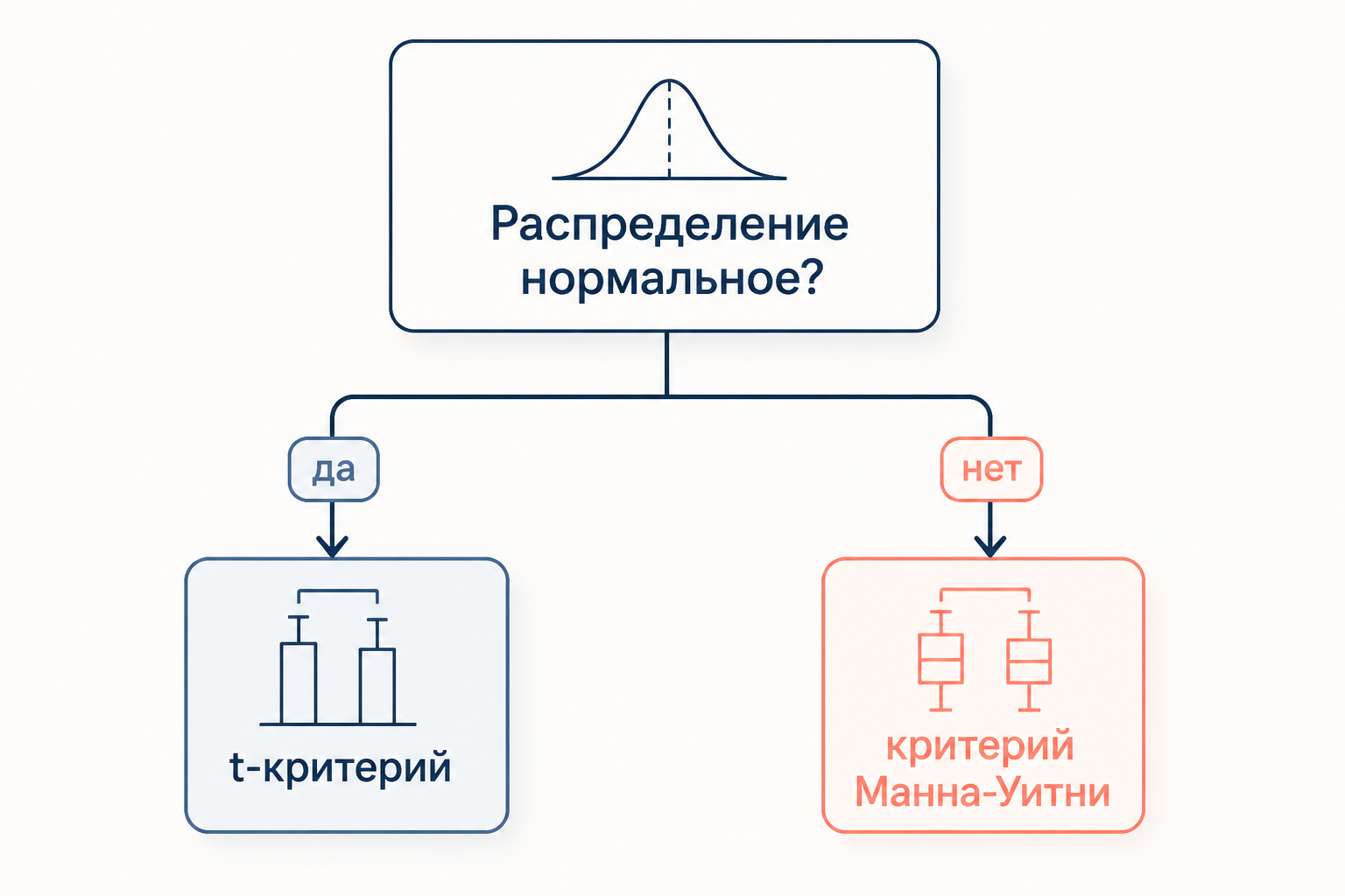 Дерево выбора критерия: нормальность, тип шкалы и независимость групп ведут к выбору между t-критерием и критерием Манна-Уитни