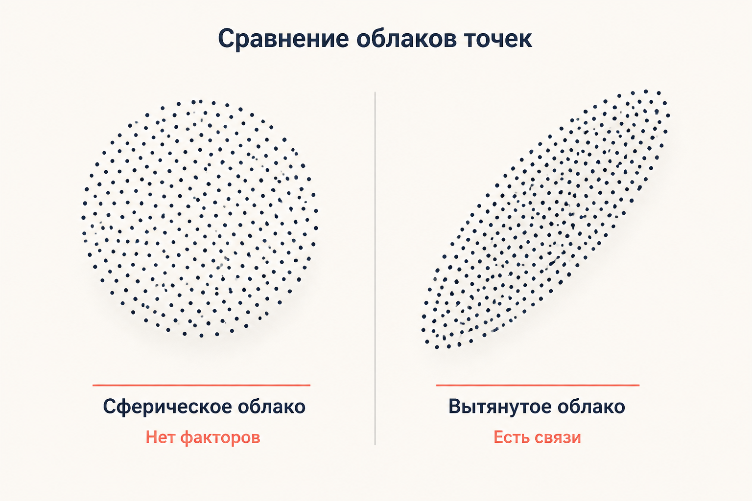 Сфера против вытянутого эллипсоида: некоррелированные переменные дают сферическое облако без факторов, коррелированные вытягивают его и допускают факторный анализ