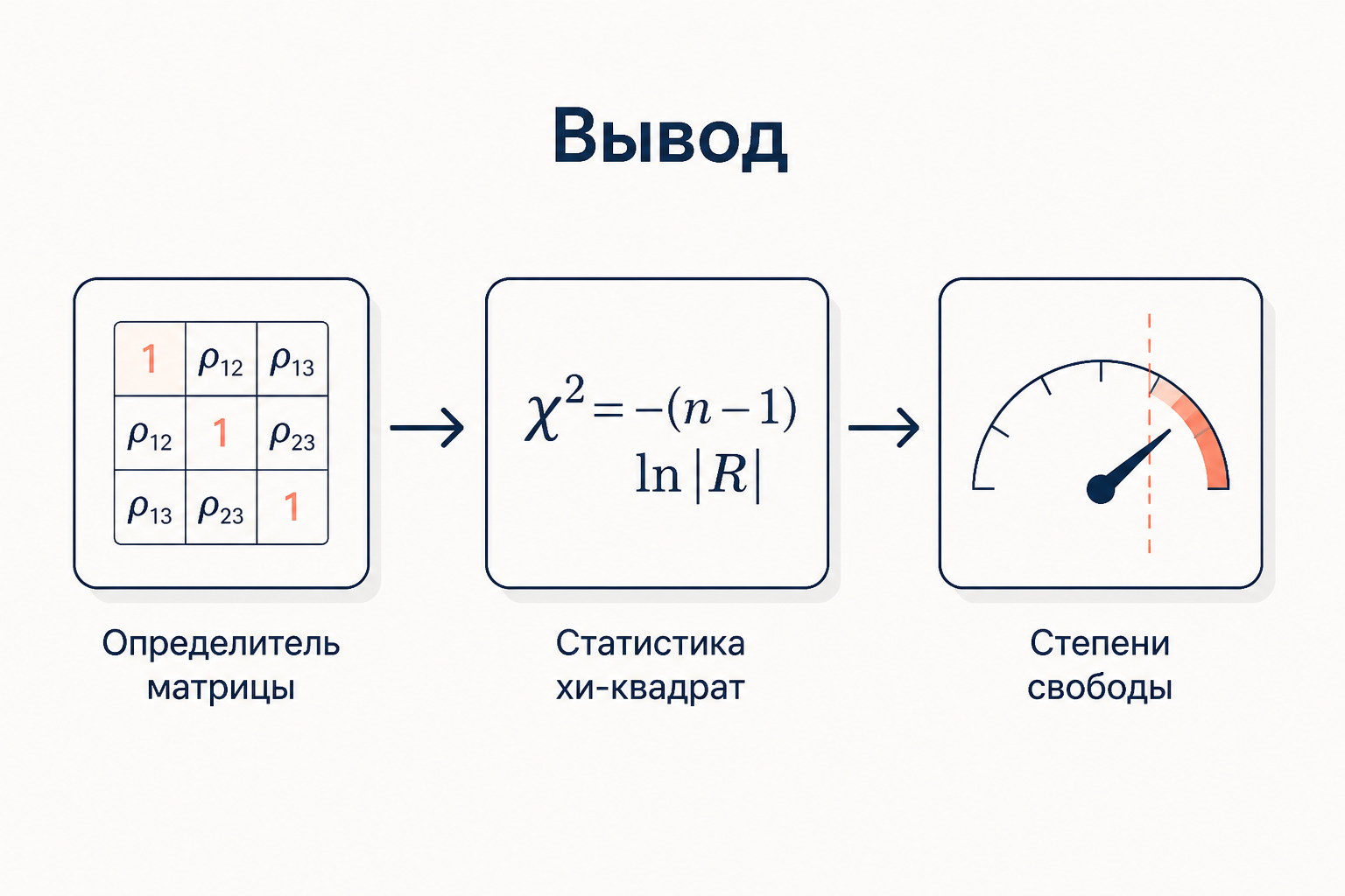 Схема расчёта: определитель корреляционной матрицы и поправка на выборку дают статистику хи-квадрат критерия Бартлетта