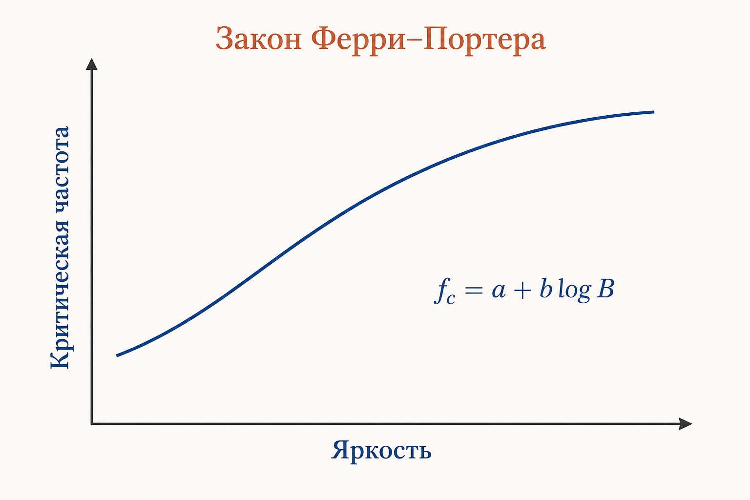 Схема закона Ферри–Портера: критическая частота растёт с логарифмом яркости