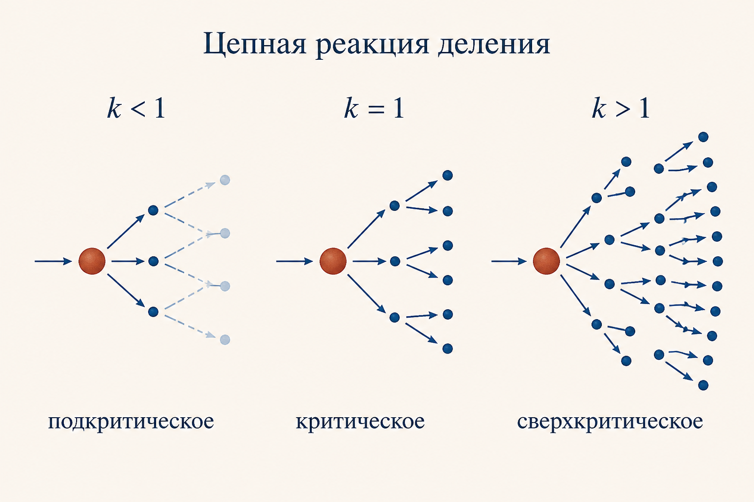 Схема определения критической массы: подкритический, критический и сверхкритический режимы с коэффициентом размножения нейтронов