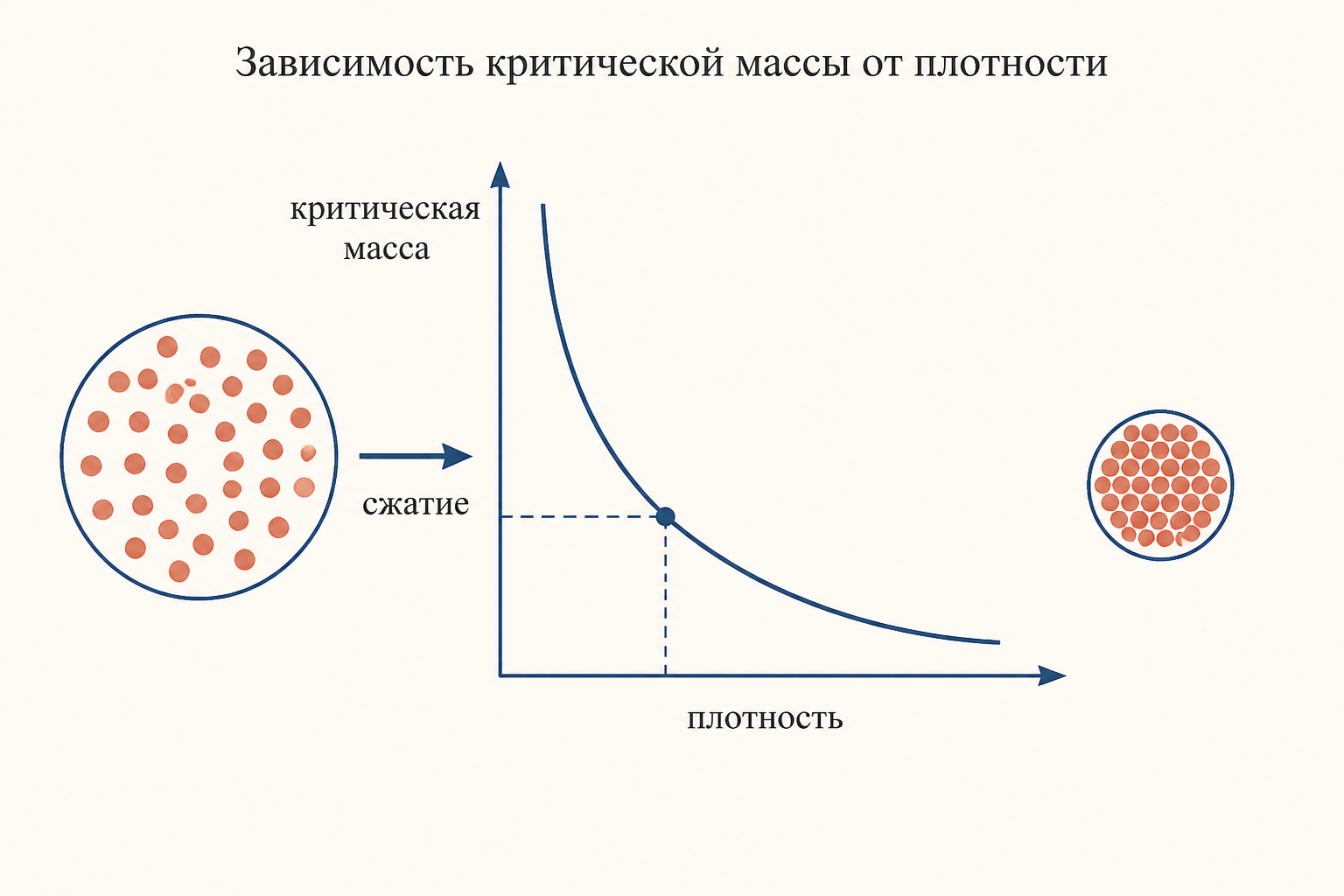 Зависимость критической массы от плотности вещества по закону обратного квадрата