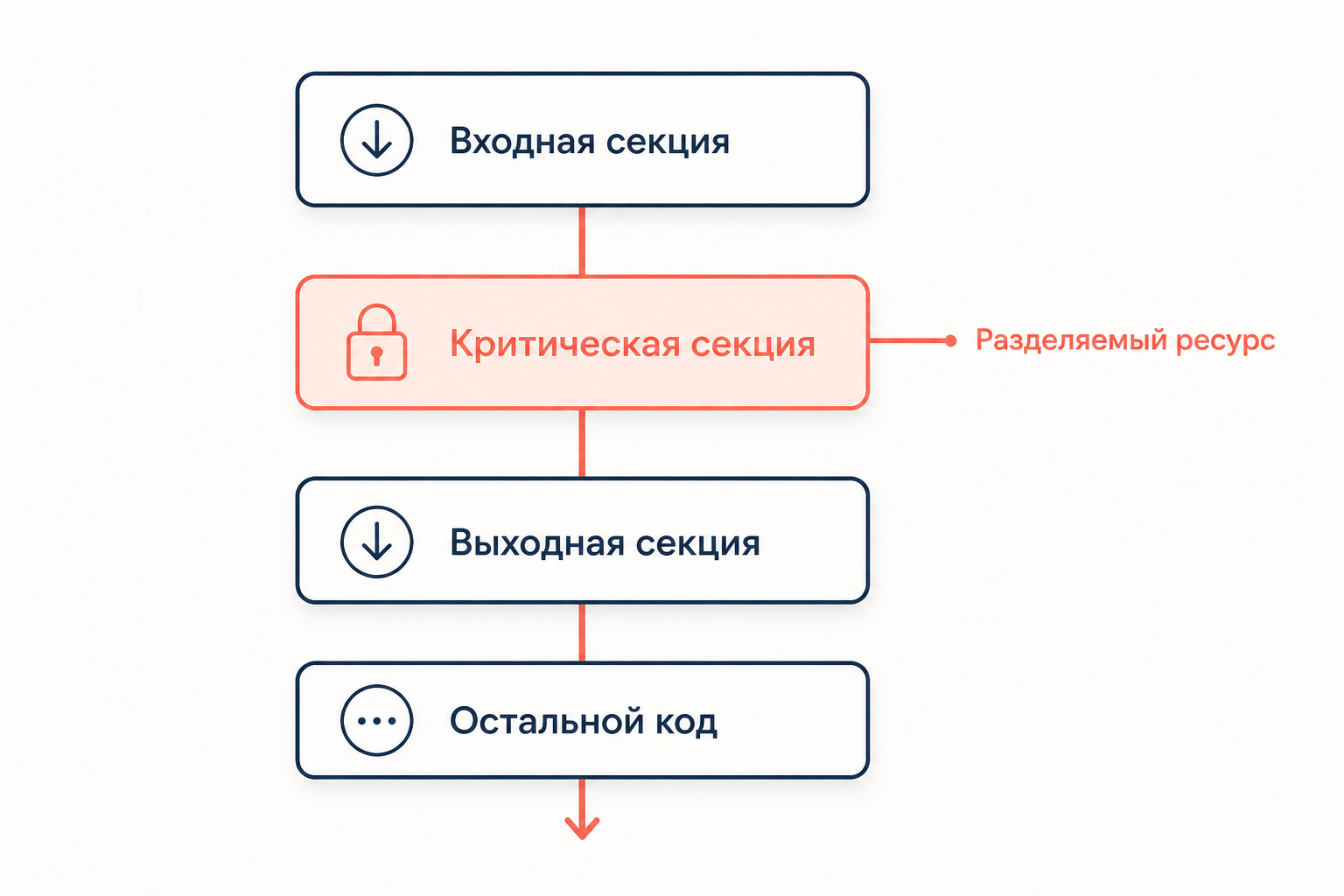 Схема критической секции: входная секция, защищённый разделяемый ресурс и взаимное исключение потоков