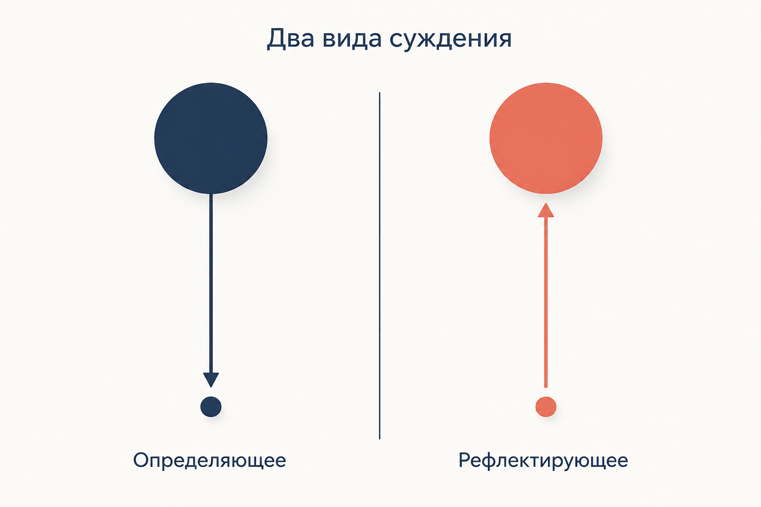 Определяющее суждение идёт от общего к частному, рефлектирующее от частного к общему