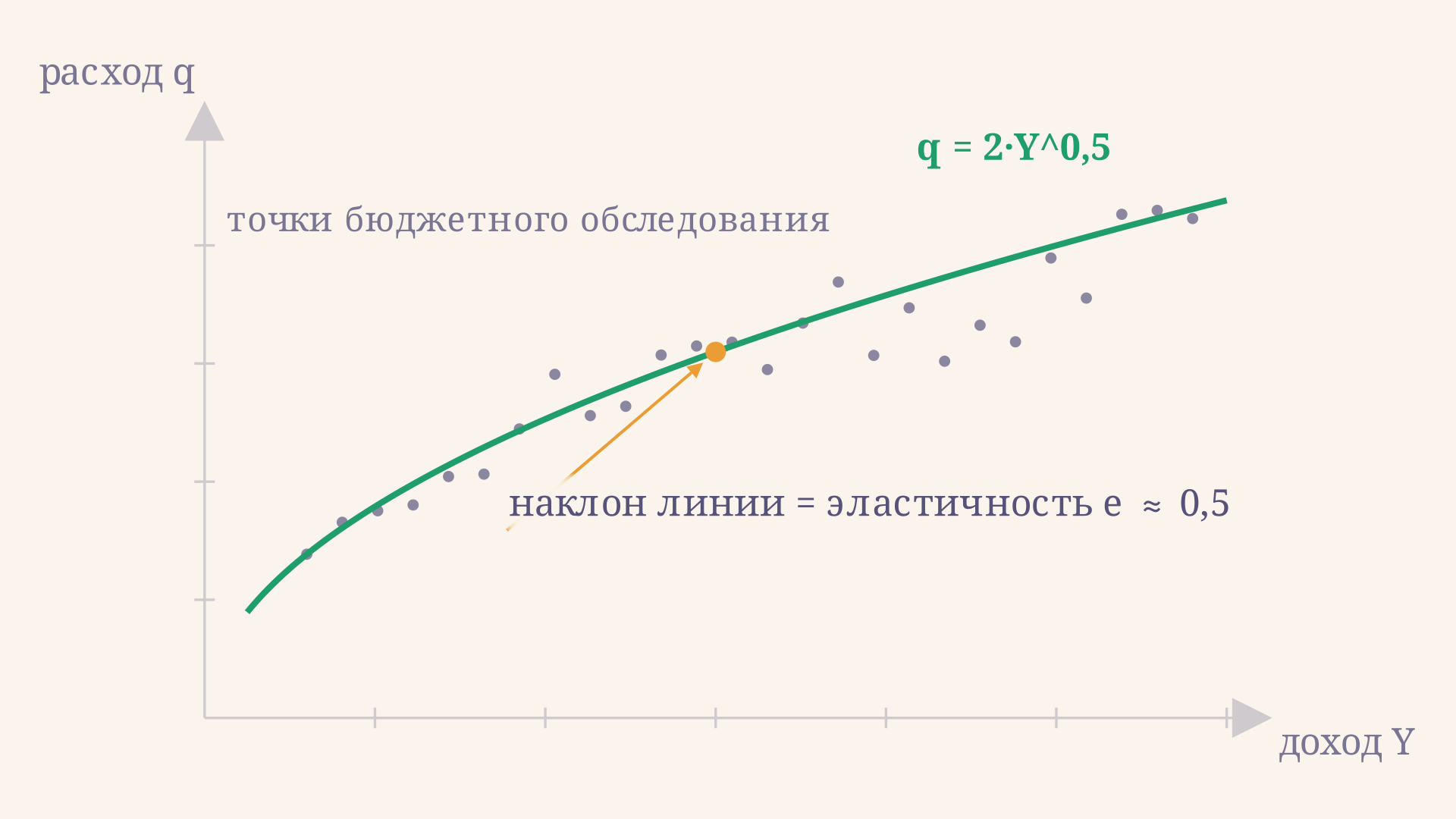 Кривая Энгеля, построенная по точкам бюджетного обследования: расход на благо для групп семей с разным доходом и сглаживающая линия