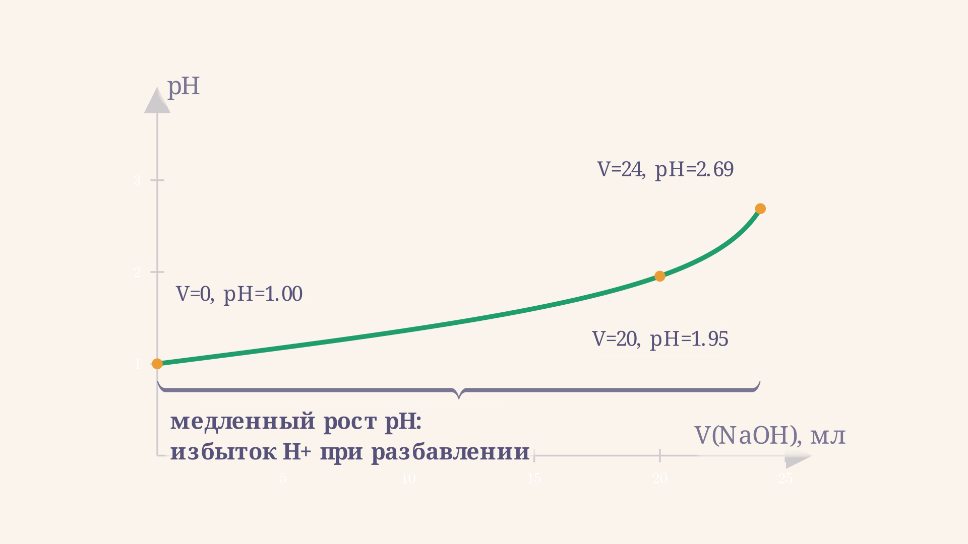 Участок кривой до точки эквивалентности: pH растёт плавно, потому что в растворе сохраняется большой избыток сильной кислоты