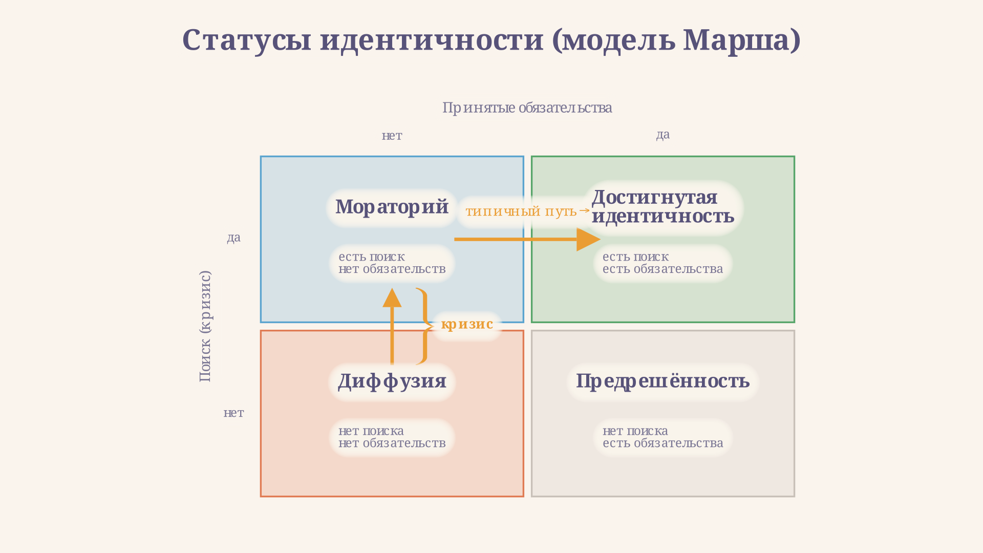Схема кризиса идентичности: от диффузии ролей через мораторий к достигнутой идентичности по Эриксону