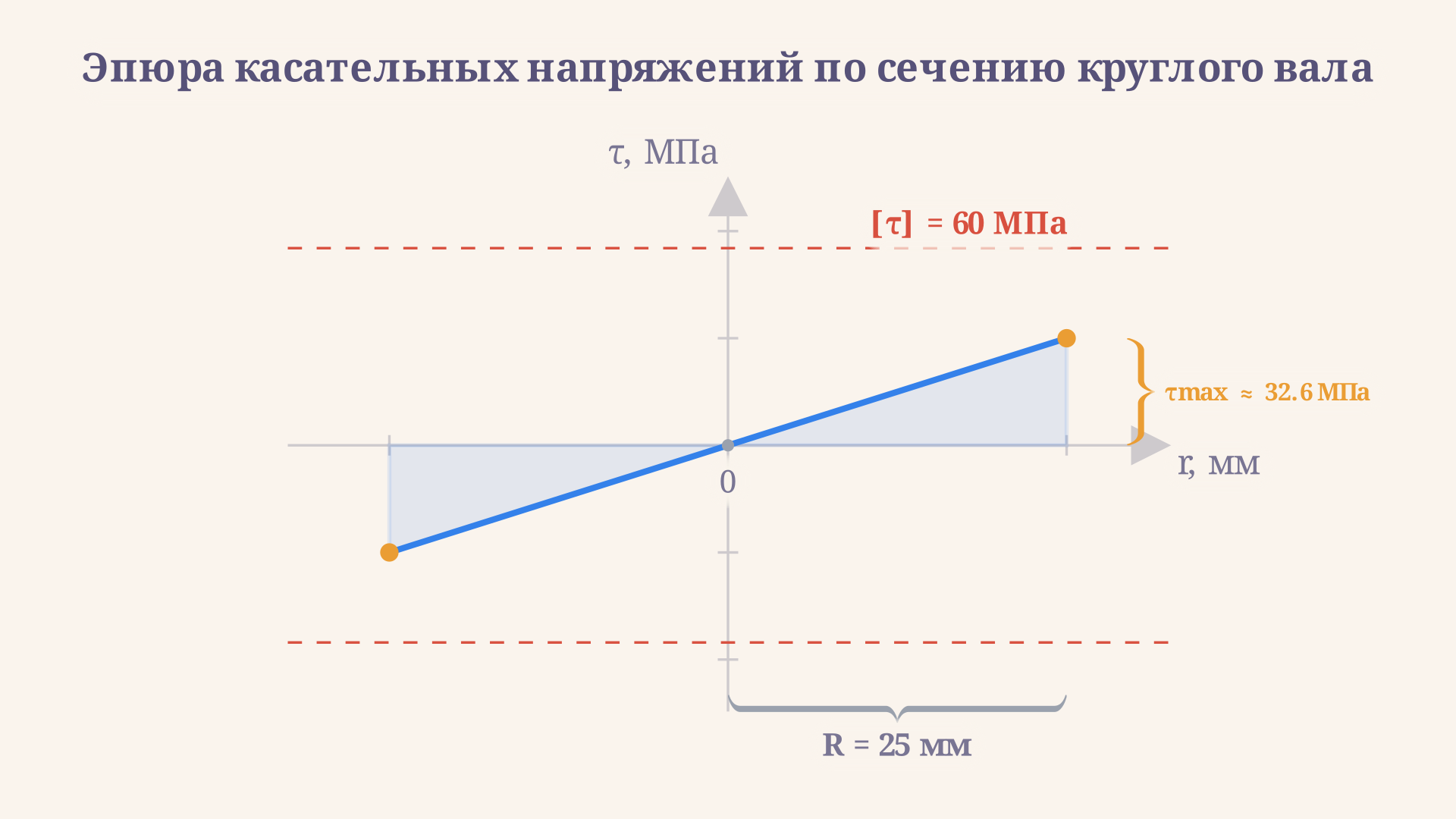Эпюра касательных напряжений по сечению круглого вала: прямая линия от -τmax на одном крае через ноль в центре до +τmax на другом крае, с измерением радиуса R и величины τmax