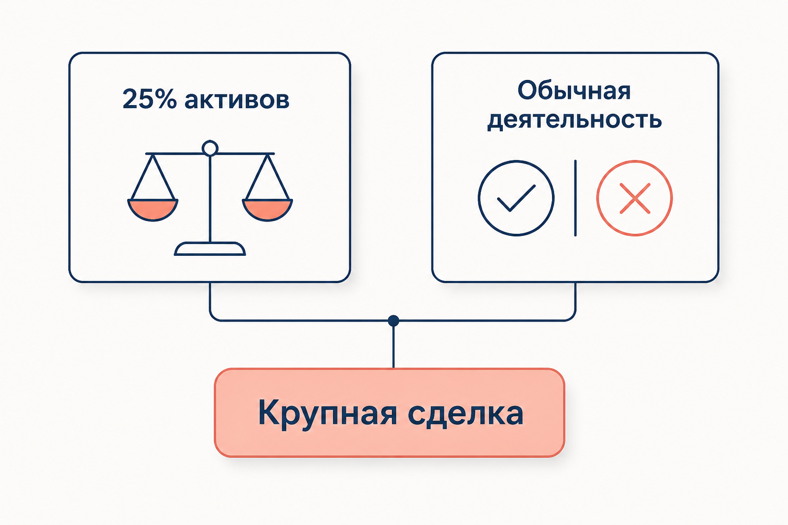 Критерии крупной сделки: 25% активов и выход за рамки обычной деятельности