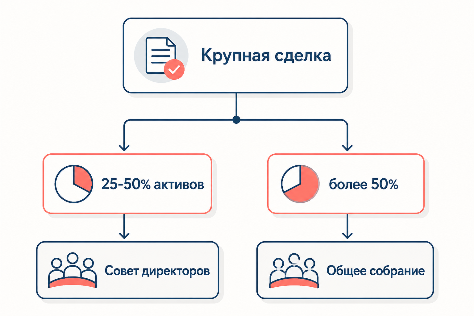 Порядок одобрения крупной сделки в ООО и АО: схема органов