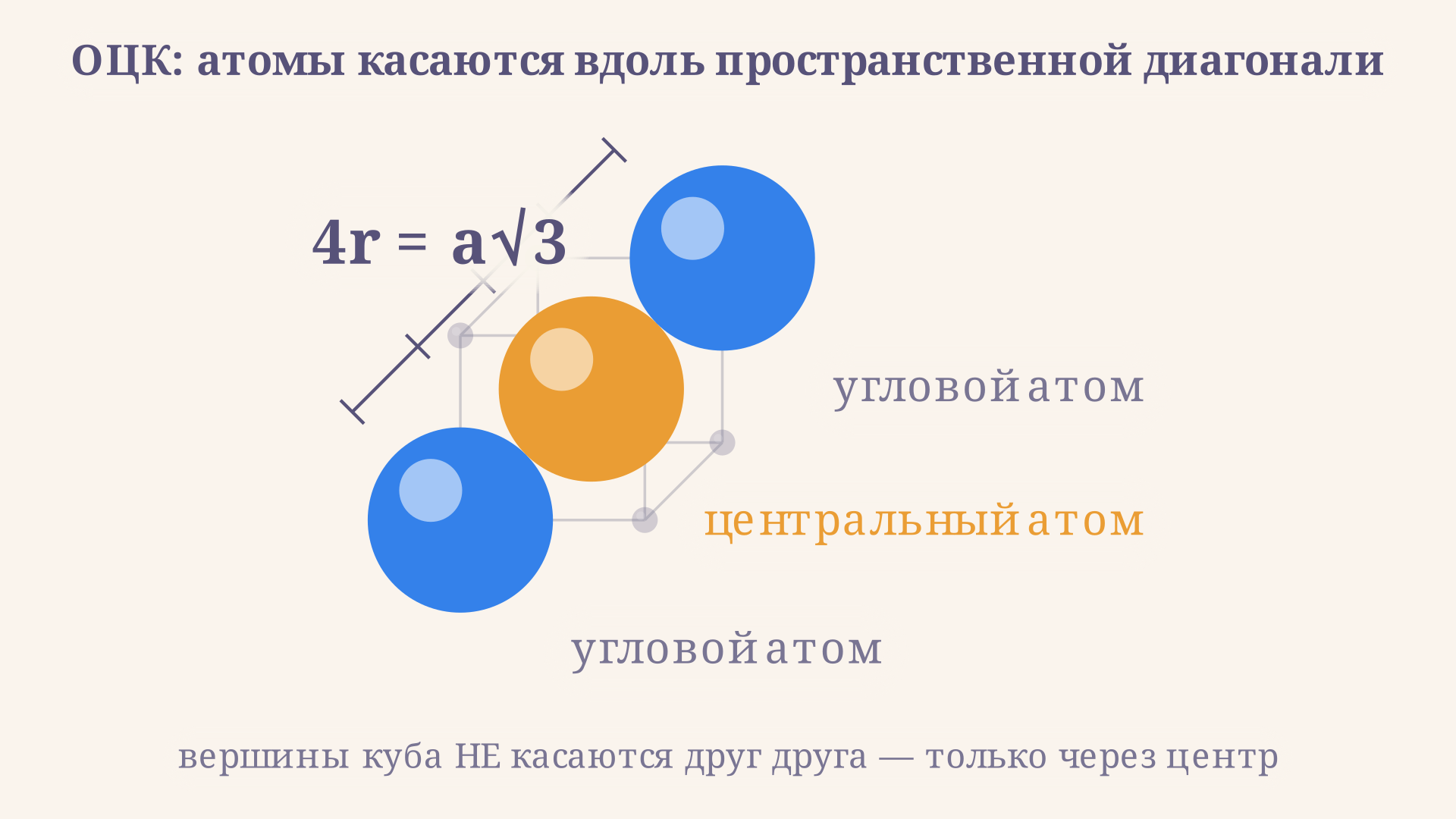 Пространственная диагональ ОЦК-ячейки: угловой, центральный и противоположный угловой атомы касаются друг друга вплотную, диагональ выделена засечками и равна 4r = a√3