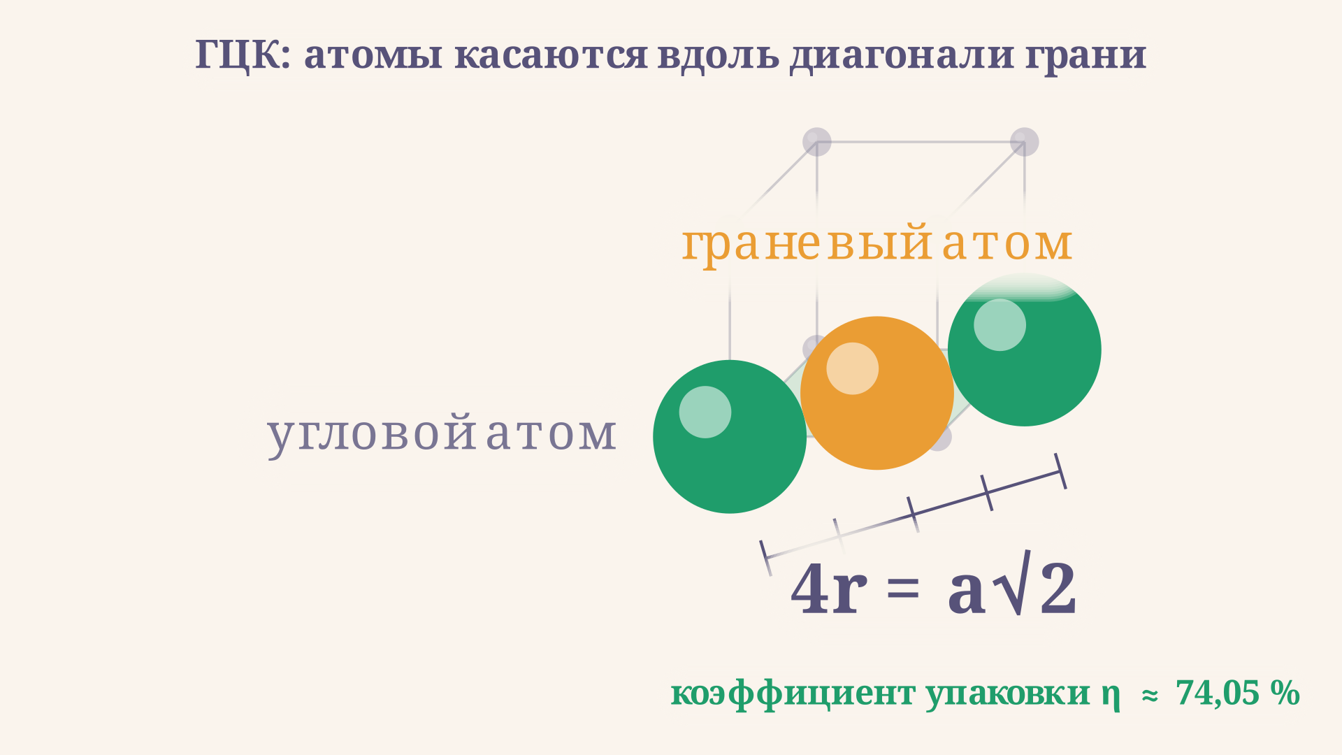Диагональ грани ГЦК-ячейки: угловой и граневый атомы касаются друг друга, диагональ отмечена засечками и равна 4r = a√2, рядом подписан коэффициент упаковки 74%