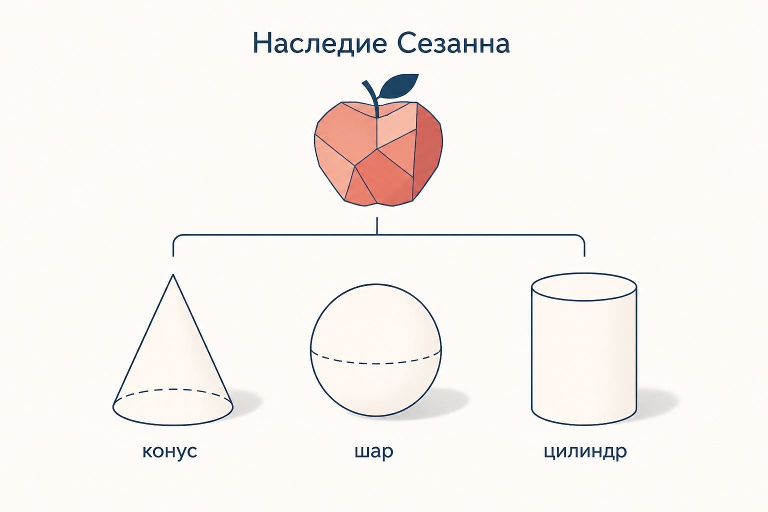 Наследие Сезанна: конус, шар и цилиндр как основа кубистического разбора формы