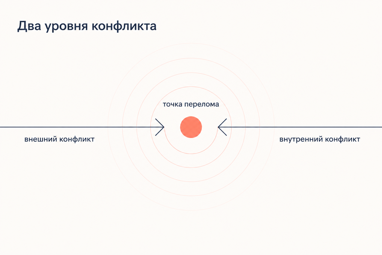 Внешний и внутренний конфликт сходятся в точке перелома сюжета