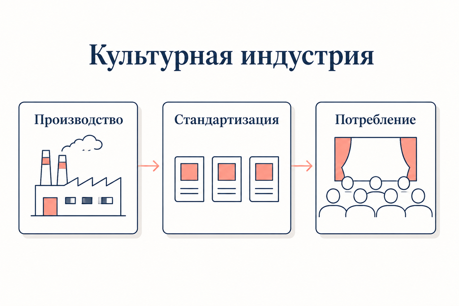 Структура культурной индустрии: производство, стандартизация, потребление