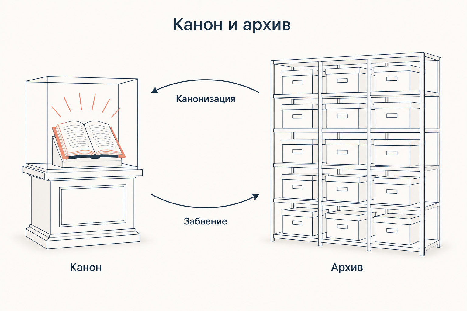 Канон как освещённая витрина активной памяти и архив как хранилище отложенного, со встречным движением между ними
