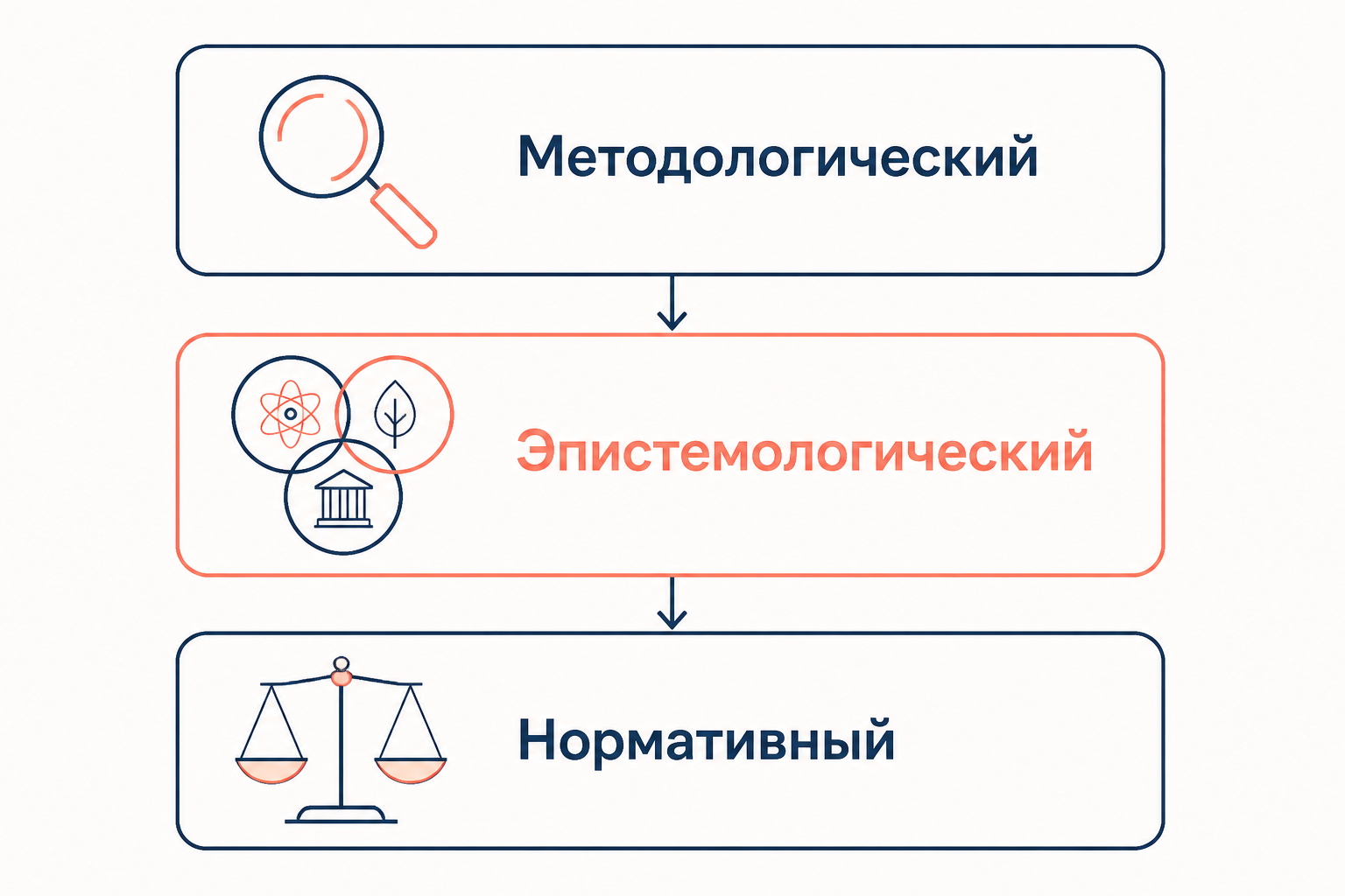 Три уровня культурного релятивизма: методологический, эпистемологический и нормативный