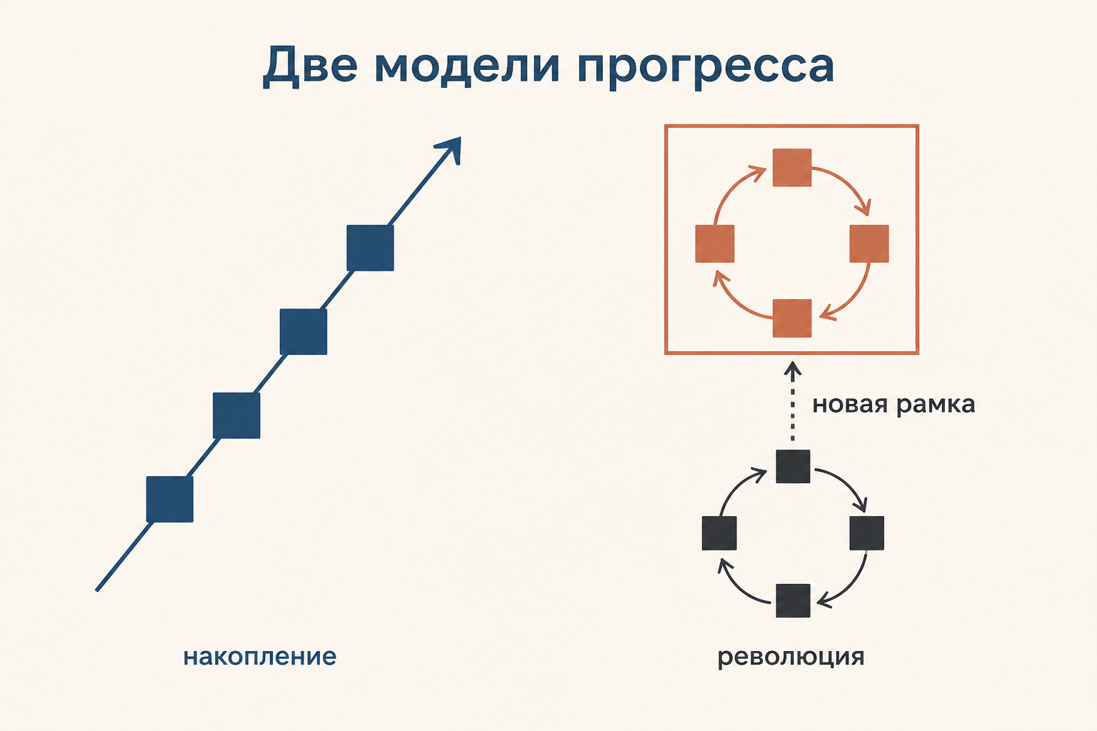 Две модели прогресса науки: линейное накопление результатов и смена теоретической рамки с сохранением части прежних знаний