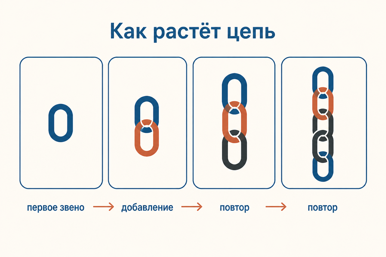 Схема кумулятивной сказки: каждое новое звено присоединяется к сохранённой цепочке