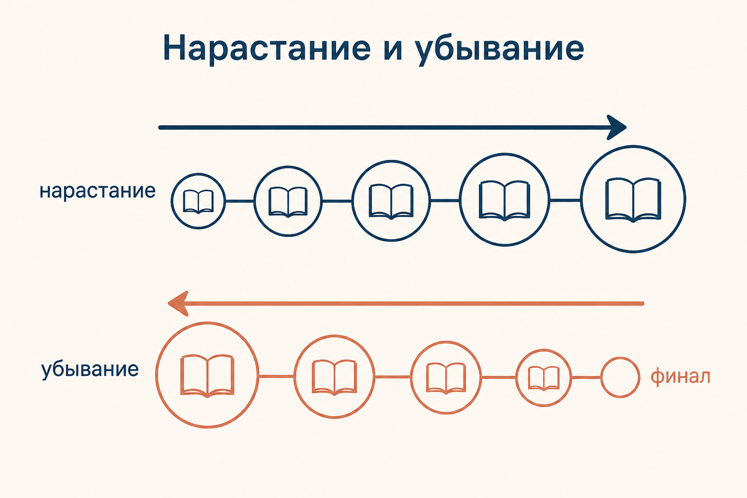 Два направления цепи: нарастание от первого звена и убывание к исходной формуле