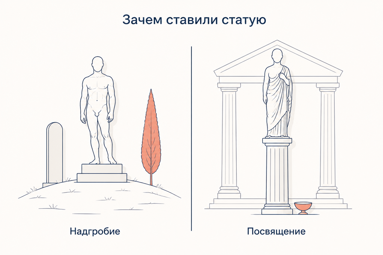 Курос на могильном холме как надгробие и кора на колонне в святилище как посвятительный дар