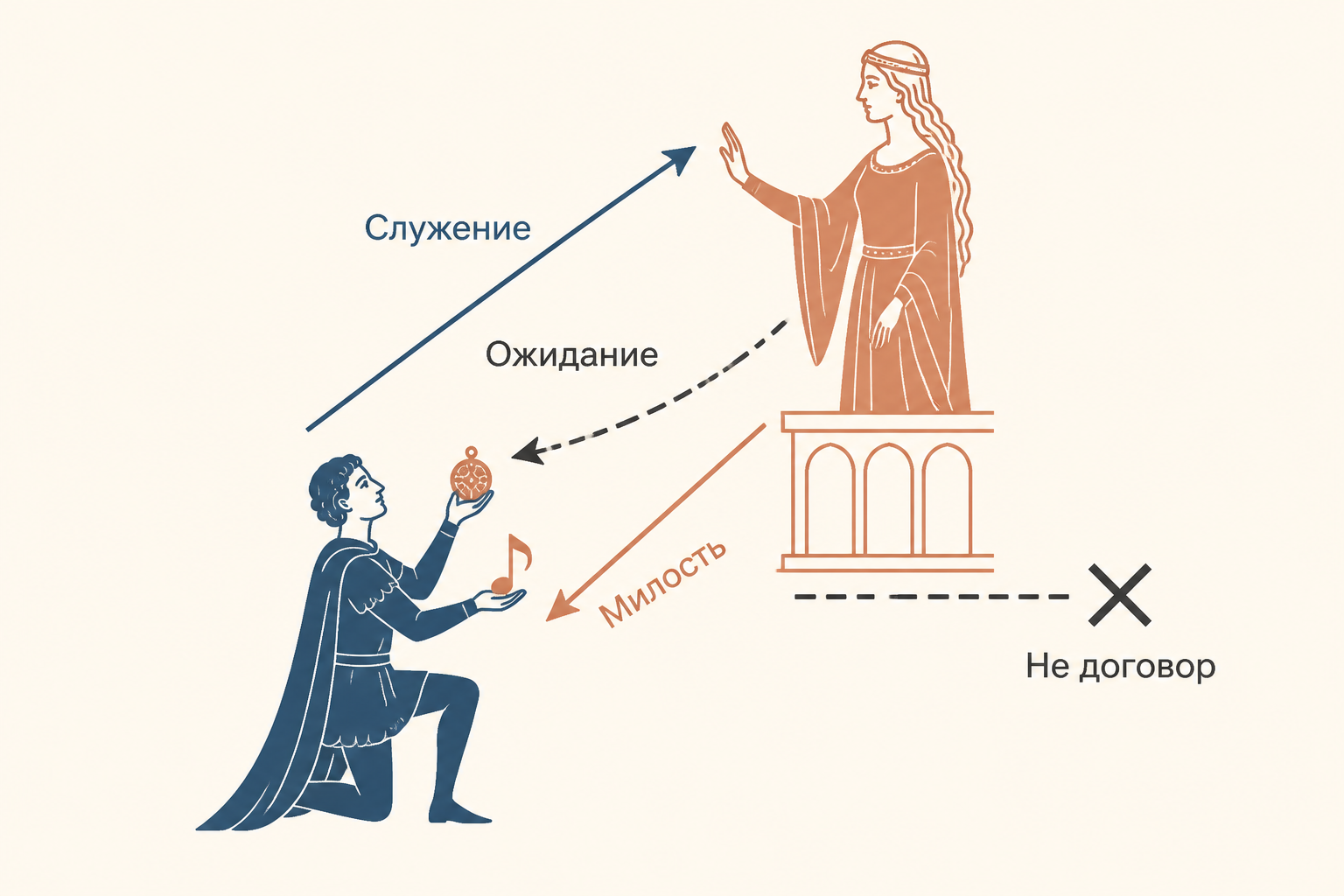 Куртуазный любовник и дама: служение, ожидание и милость как литературная модель