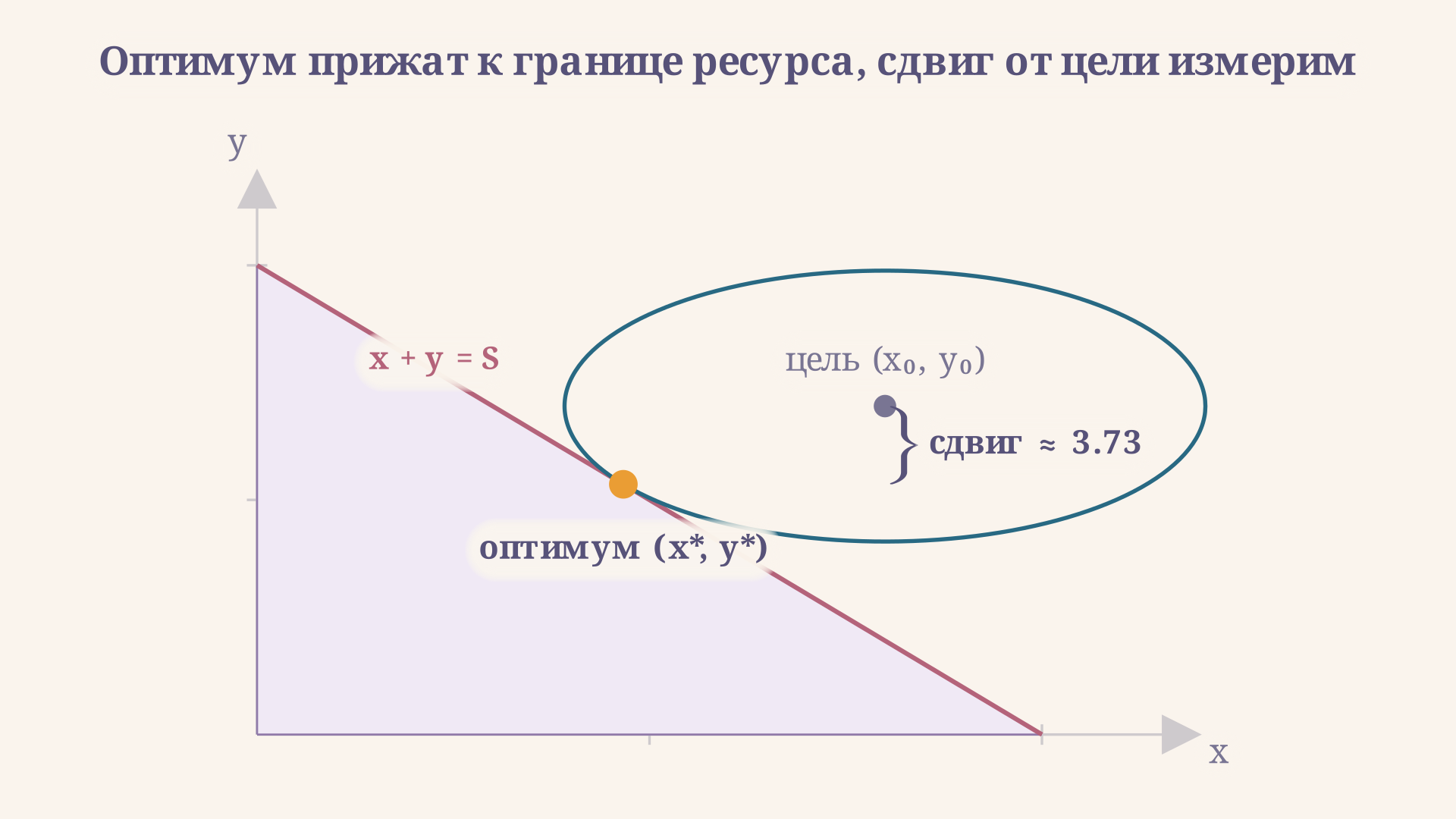 Допустимый треугольник задачи КП: линия уровня целевой функции касается ресурсного ограничения x+y=S в точке оптимума, расстояние от целевой точки до оптимума показано скобкой