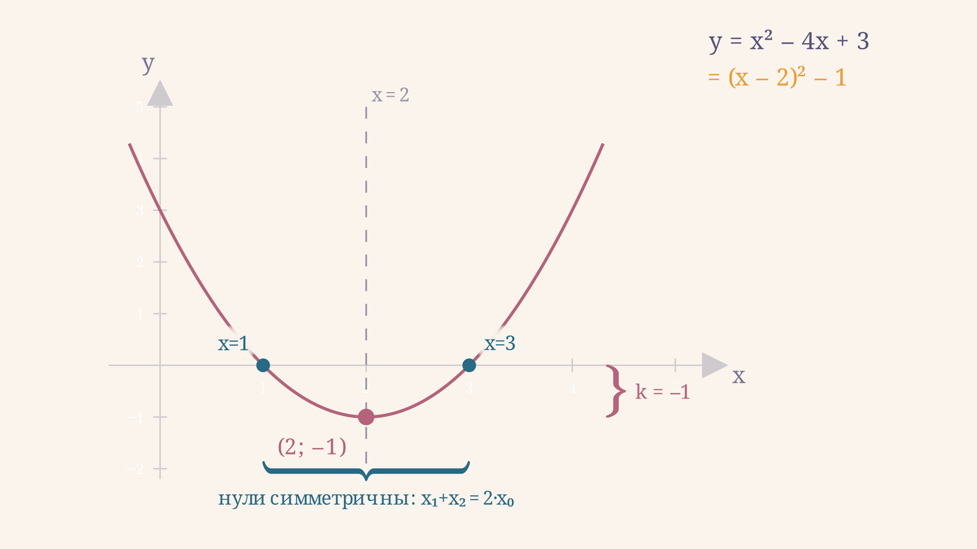 Парабола y = x^2 - 4x + 3 после выделения полного квадрата: вершина (2, -1) лежит на оси симметрии x = 2, нули x = 1 и x = 3 симметричны относительно неё