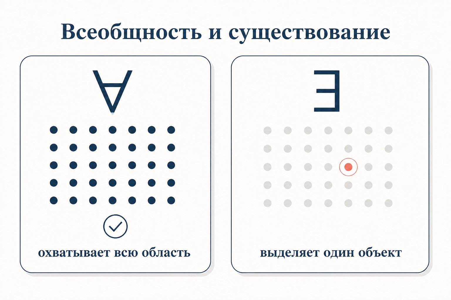 Сопоставление кванторов всеобщности и существования: для всех охватывает всю область, существует выделяет один объект