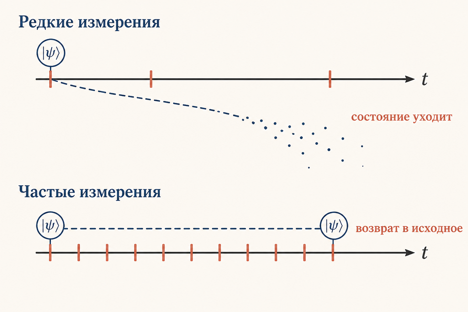 Схема квантового эффекта Зенона: между редкими измерениями состояние успевает уйти и распасться, при частых измерениях каждое наблюдение возвращает систему в исходное состояние
