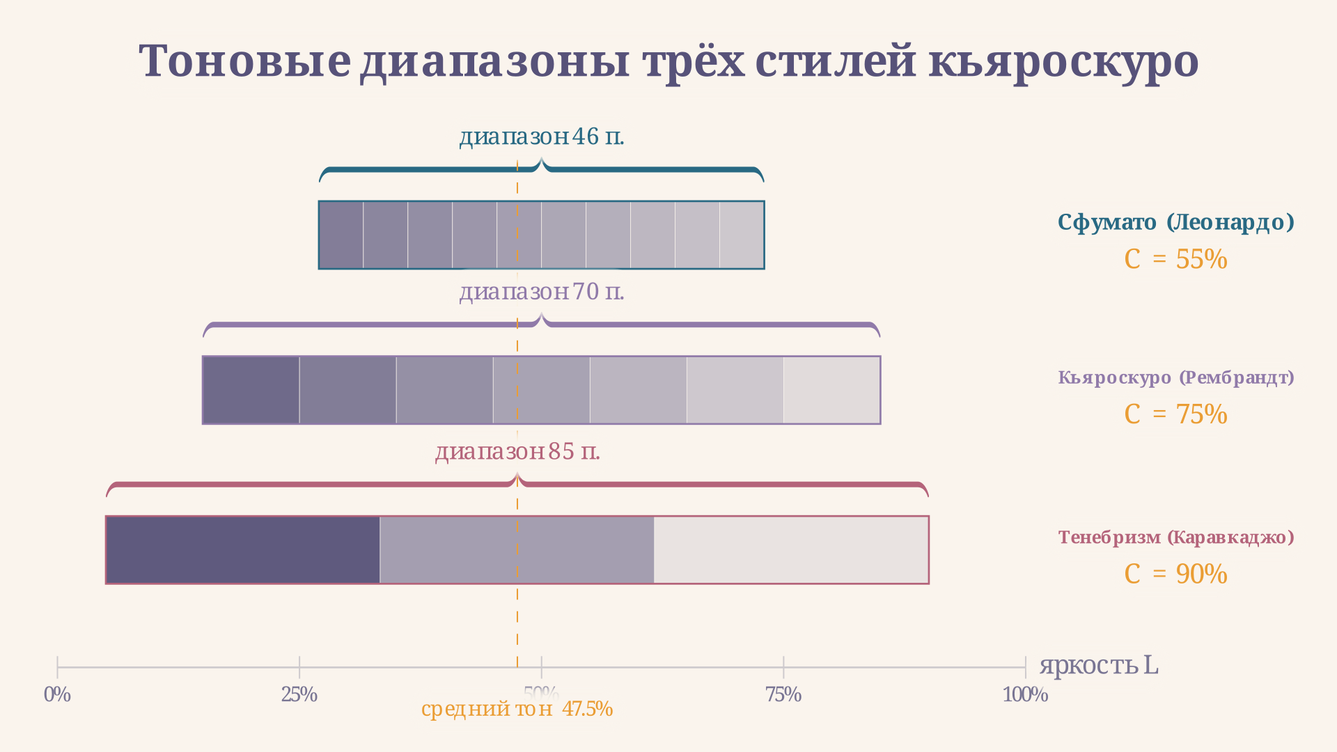 Тоновый диапазон трёх стилей: сфумато Леонардо (C=55%), классическое кьяроскуро (C=75%) и тенебризм Каравкаджо (C=93%) на единой шкале 0-100%